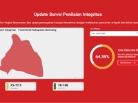 Hasil survei integritas yang dilakukan oleh KPK terhadap Kabupaten Bantaeng berdasarkan data yang dilansir jaga.id.