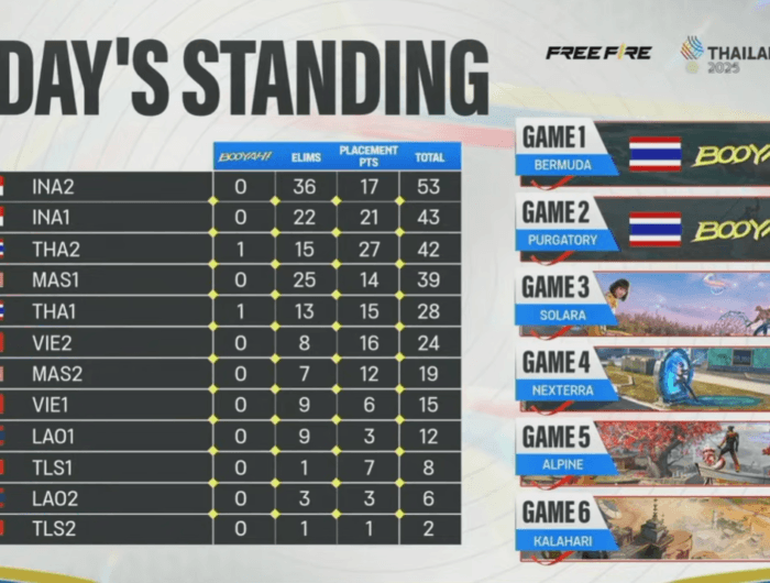 PUNCAK KLASEMEN. Dua tim Indonesia berada di puncak klasemen sementara dalam dua match terakhir. Masih ada empat match yang tersisa.